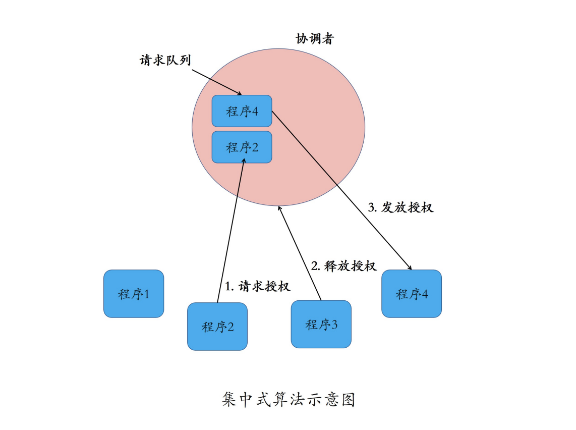 分布式集中式算法示意图