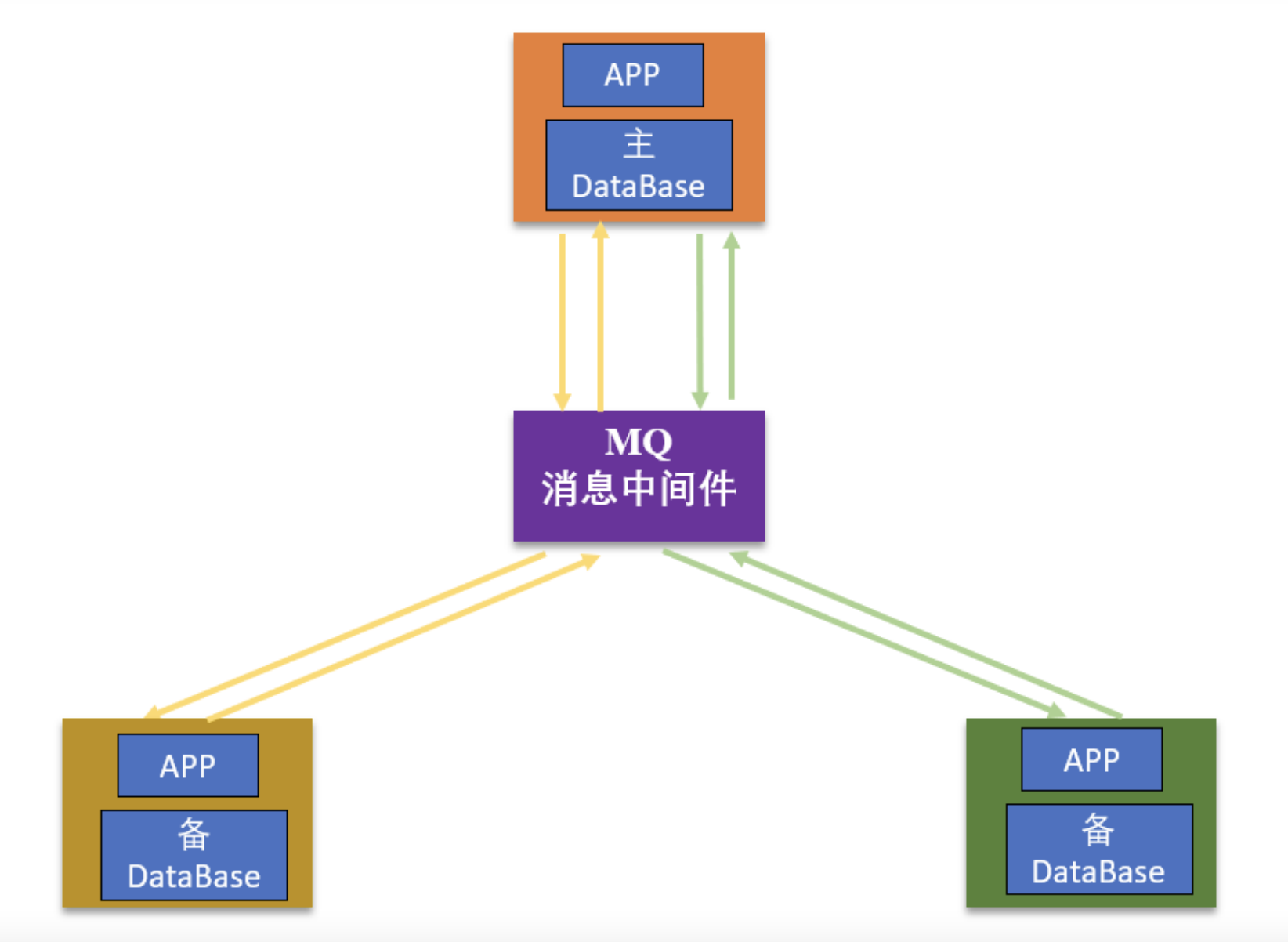 最终一致性示意图