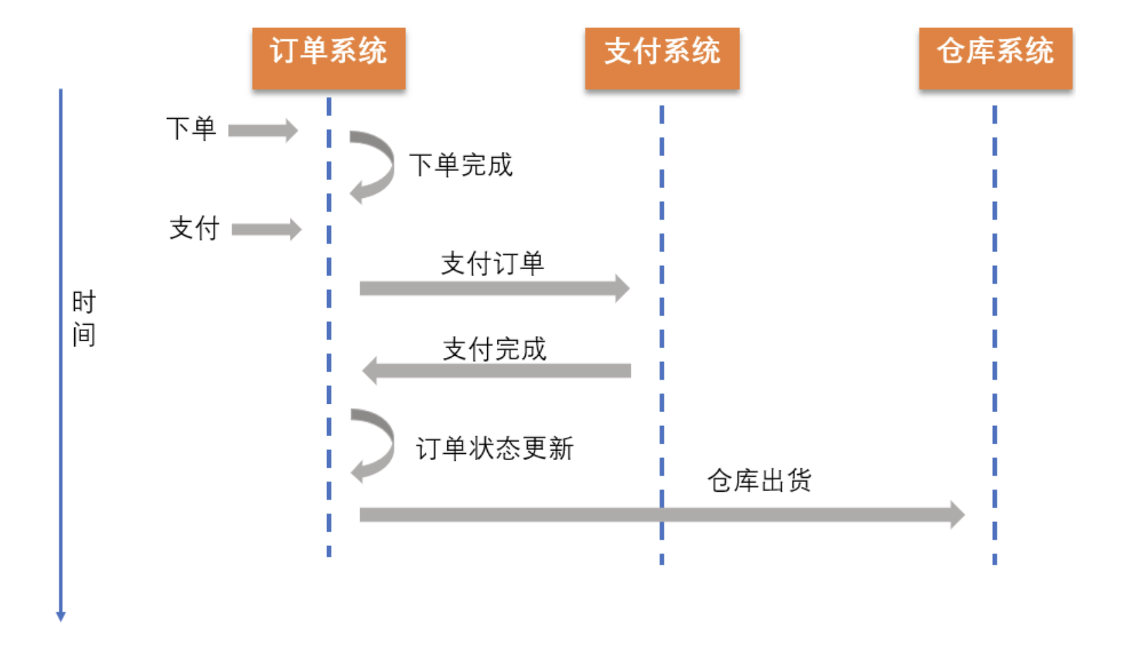 最终一致性时序图