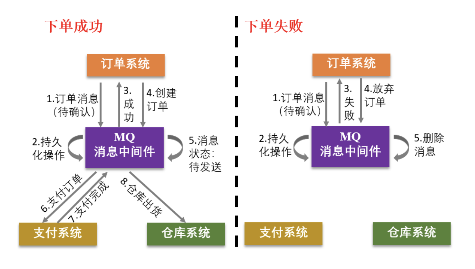 最终一致性流程图