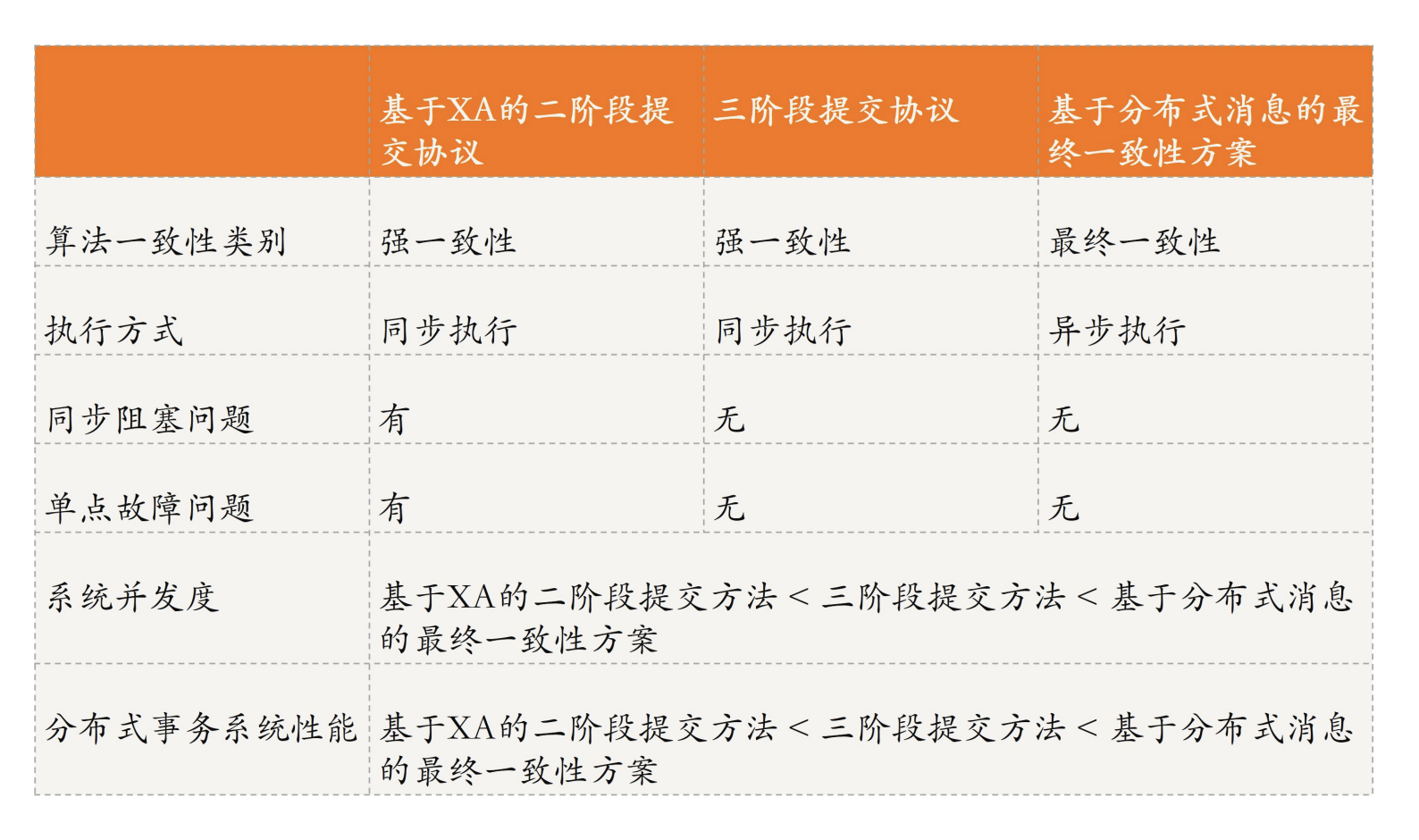 分布式事务对比图