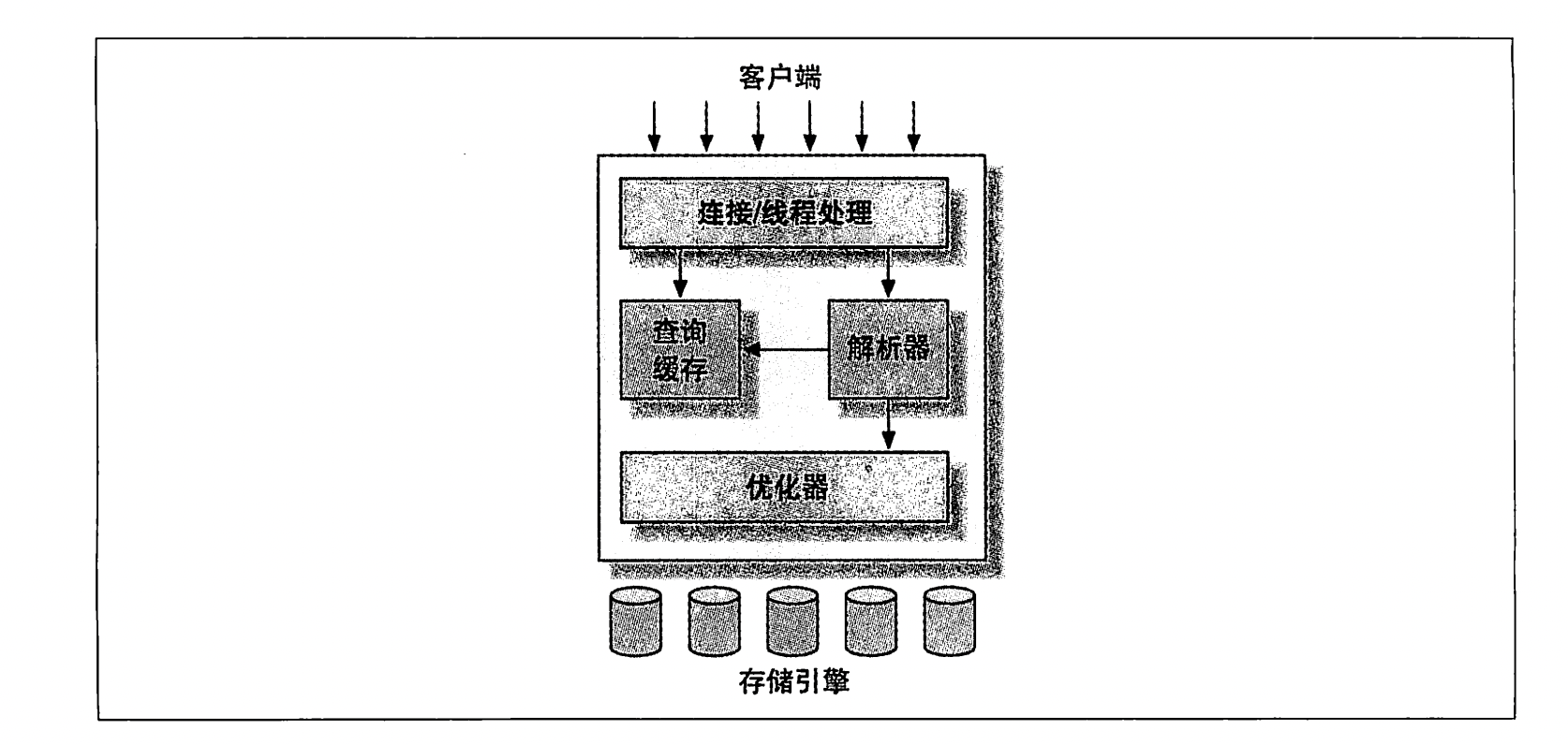 mysql逻辑架构图