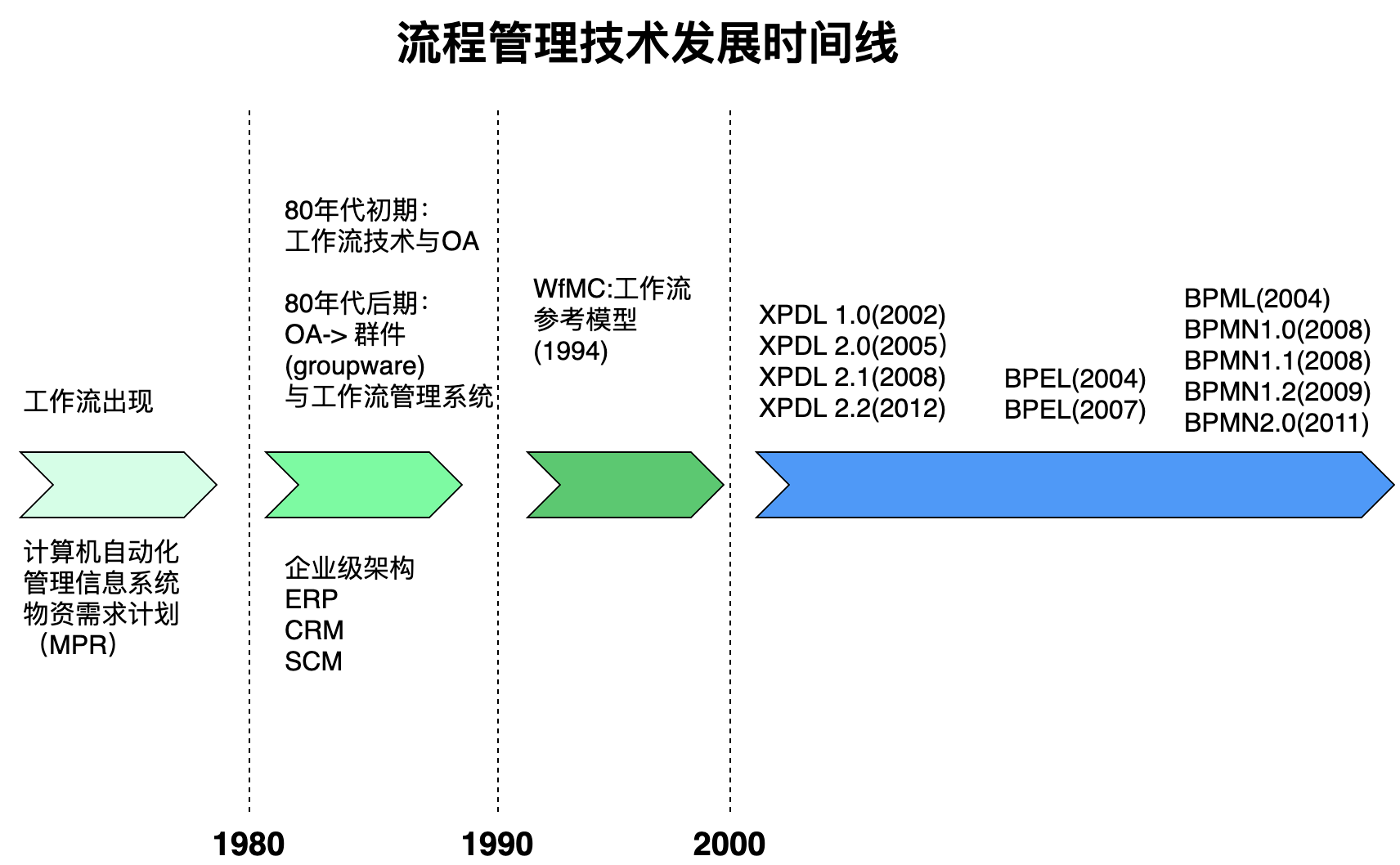 流程管理技术发展时间线