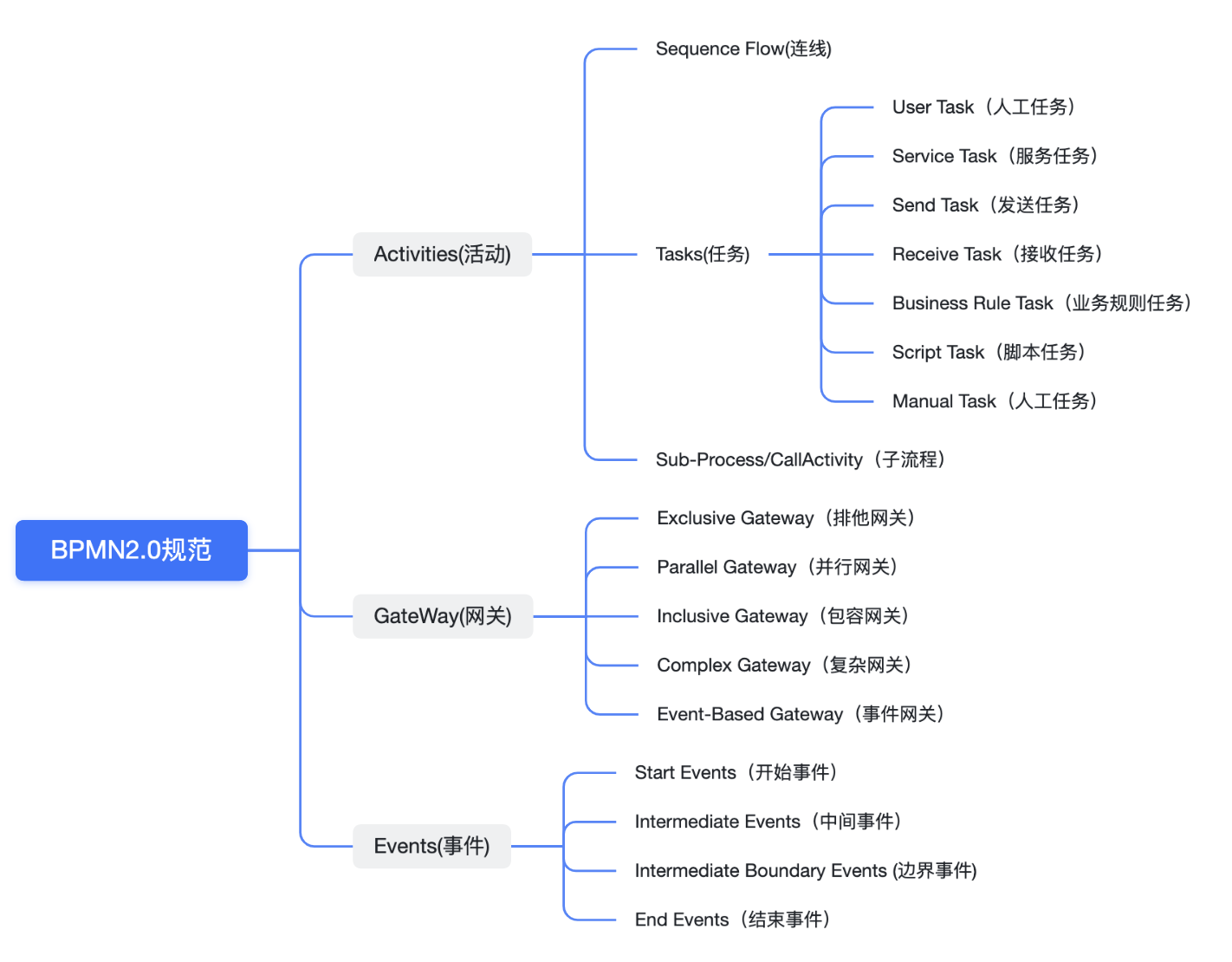 BPMN2.0规范图1