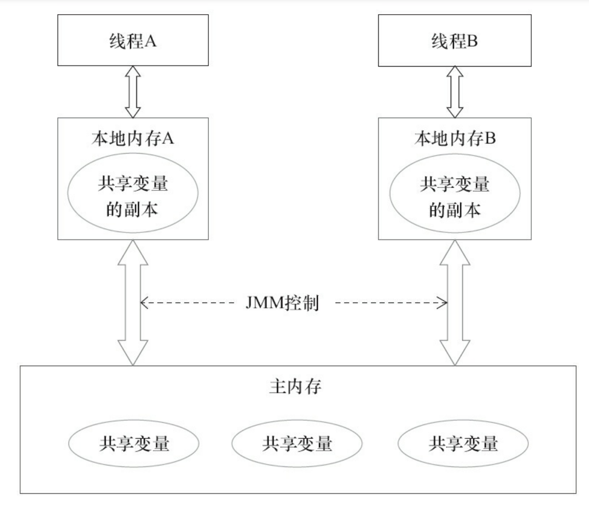 Java内存模型的抽象结构示意图