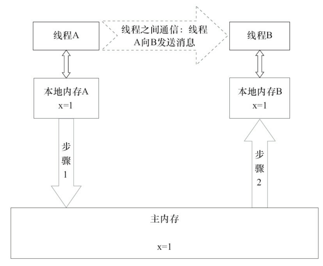 线程之间的通信图