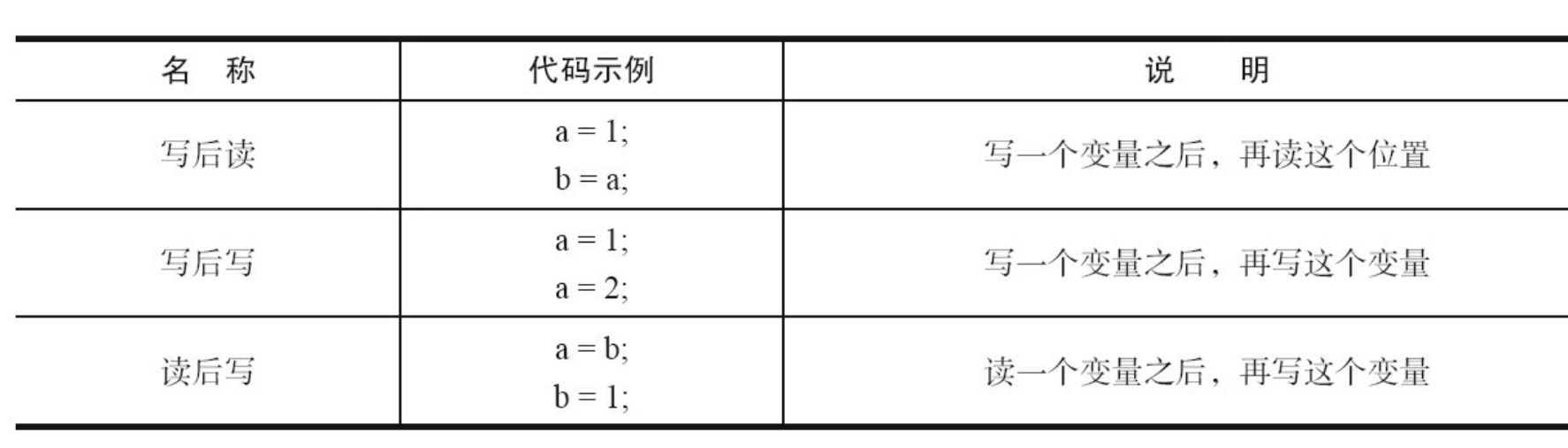 数据依赖类型表