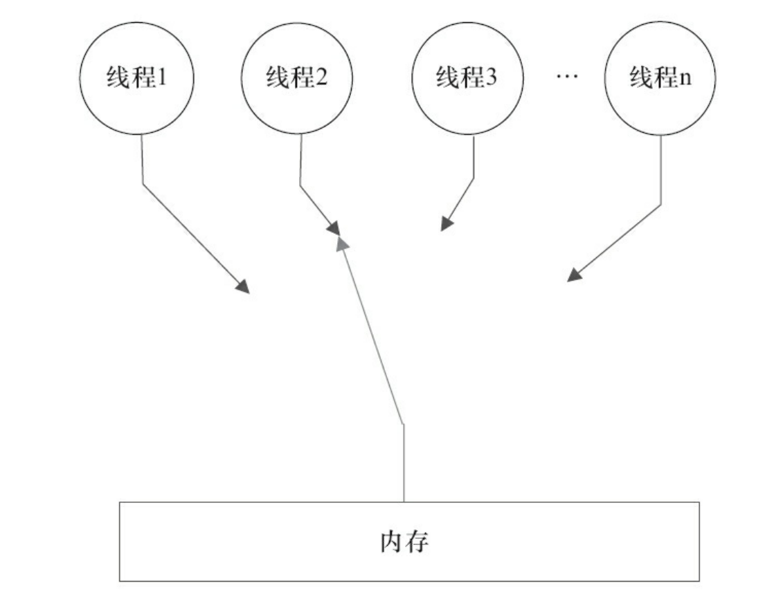 顺序一致性内存模型的视图