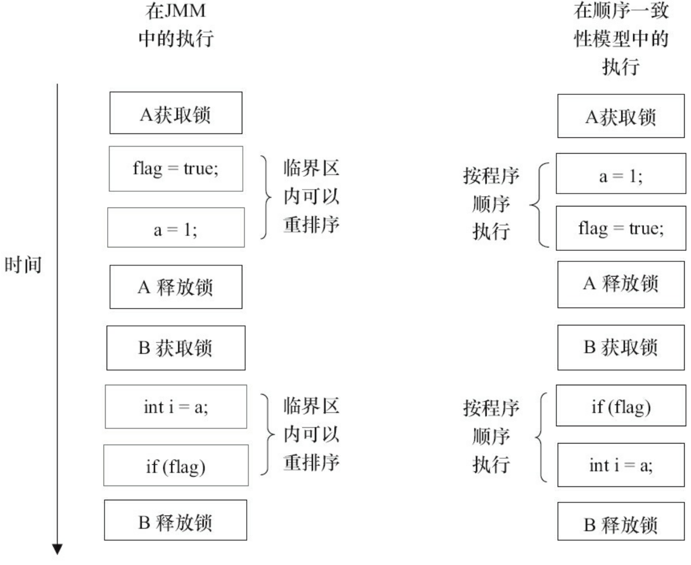 两个内存模型中的执行时序对比图
