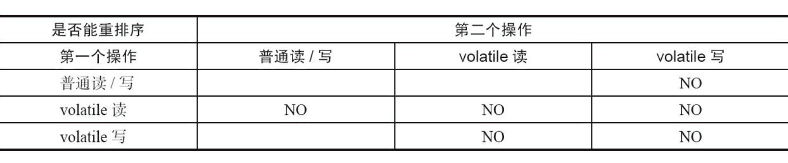 volatile重排序规则表