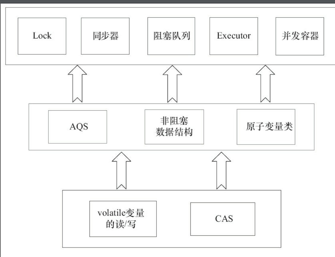concurrent包的实现示意图