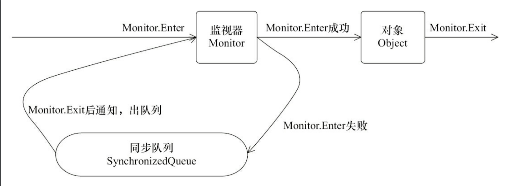 对象、监视器、同步队列和执行线程之间的关系