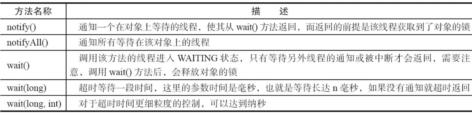 等待/通知的相关方法
