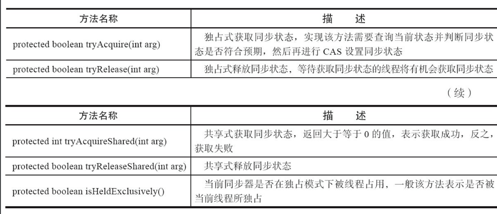 同步器可重写的方法