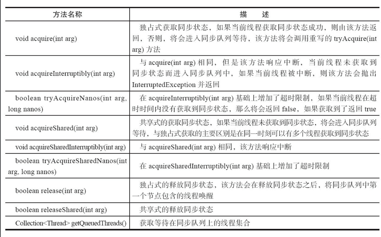 同步器提供的模板方法