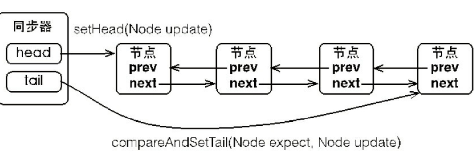 同步队列的基本结构