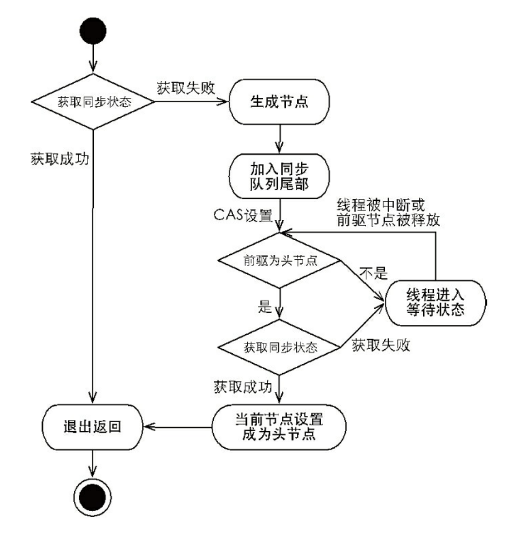 独占式同步状态获取流程