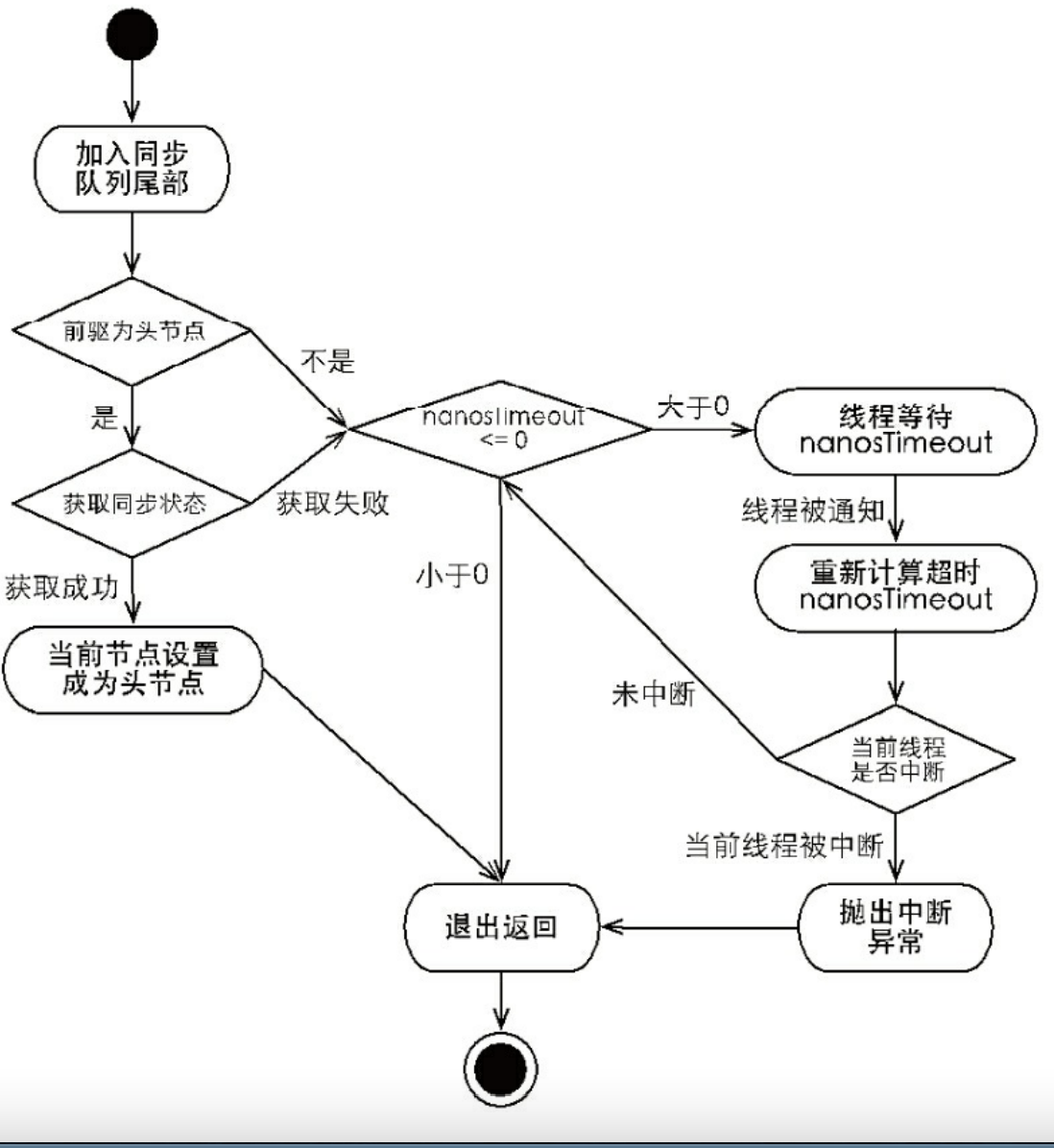 独占式超时获取同步状态的流程