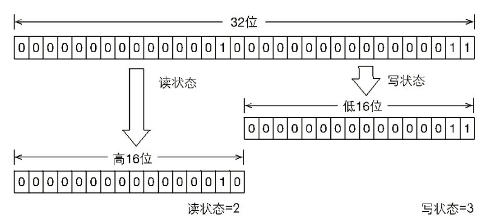 读写锁状态的划分方式
