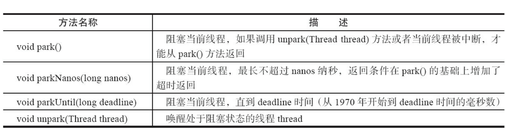 LockSupport提供的阻塞和唤醒方法