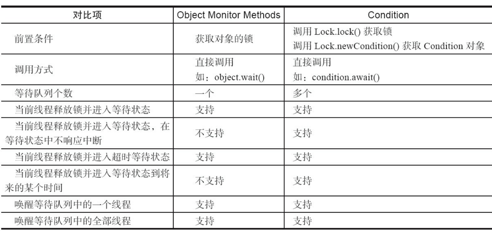 Object的监视器方法与Condition接口的对比