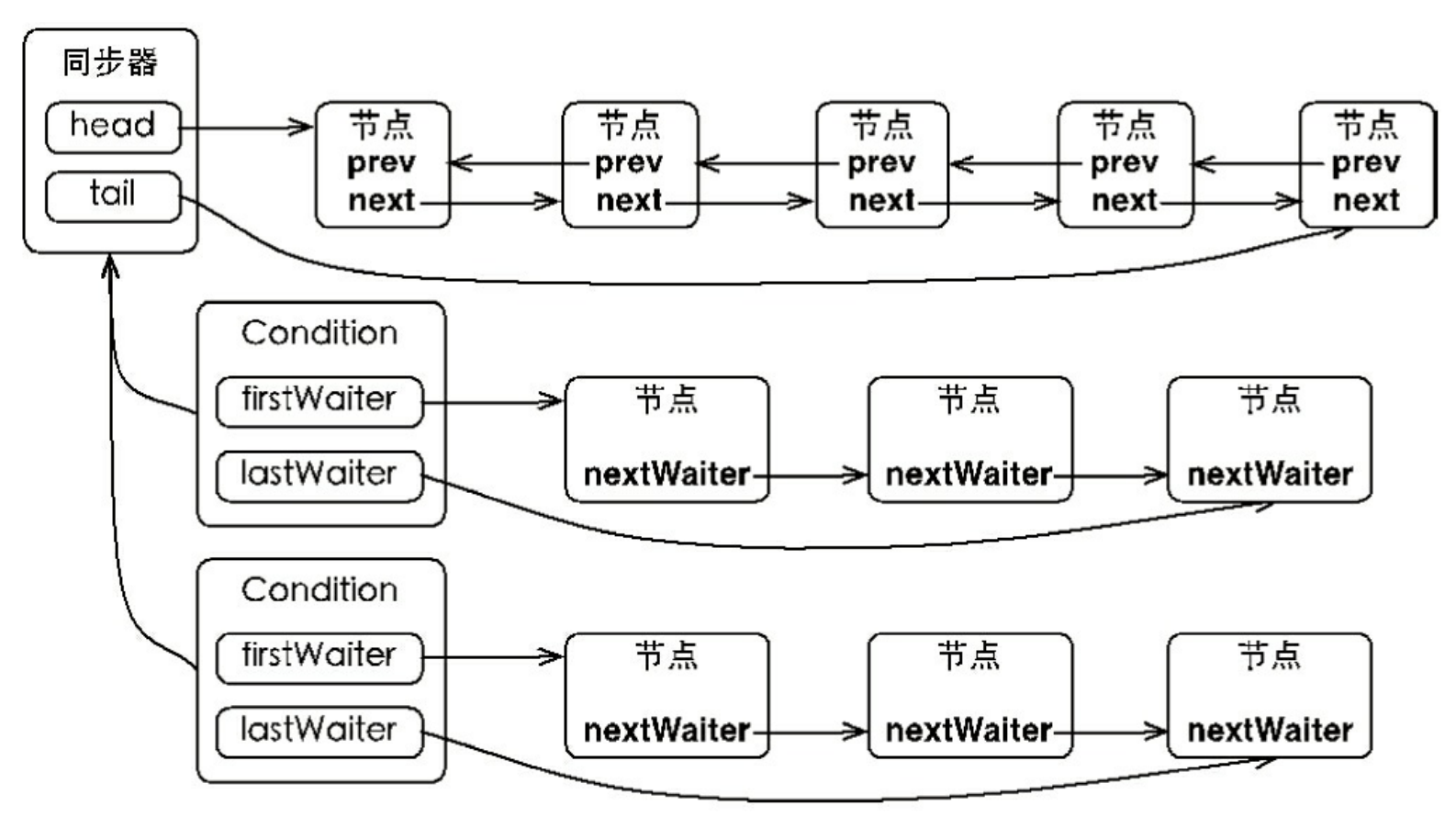 同步队列与等待队列