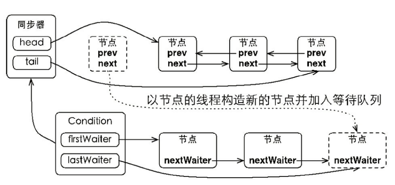 当前线程加入等待队列