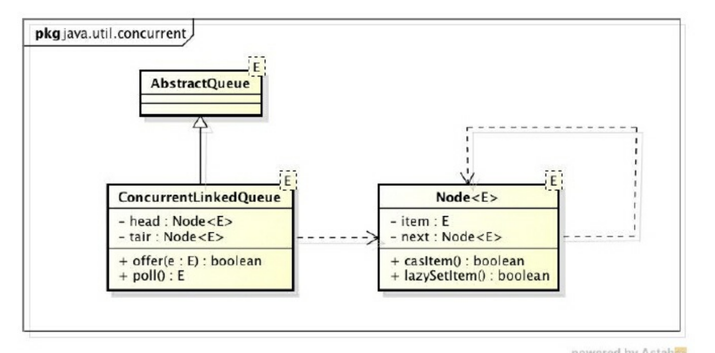 ConcurrentLinkedQueue的类图