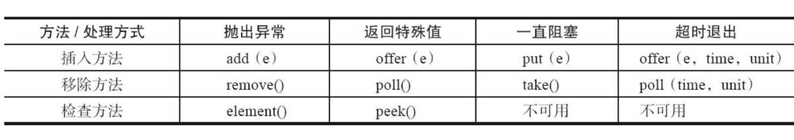 插入和移除操作的4中处理方式