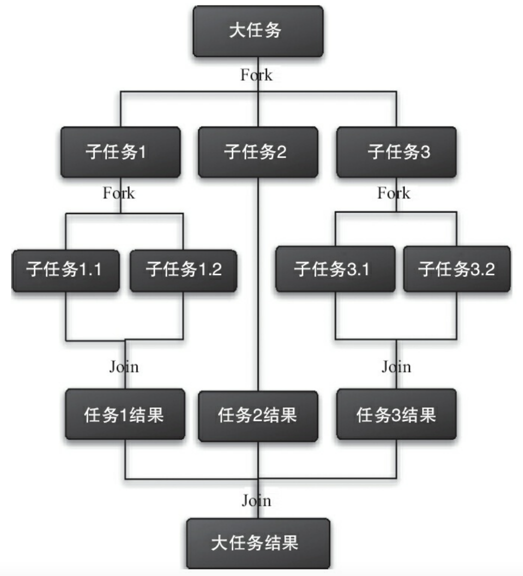 Fork Join的运行流程图