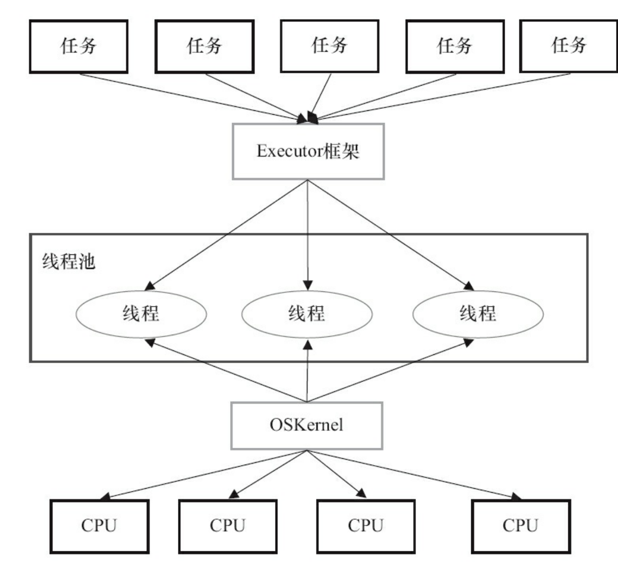 任务的两级调度模型