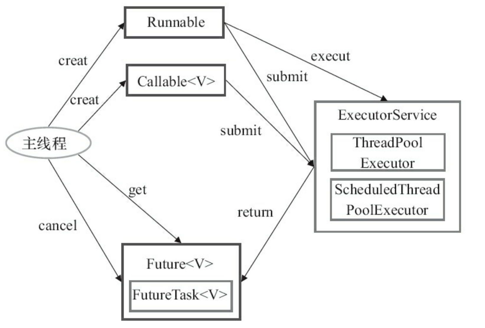 Executor框架的使用示意图