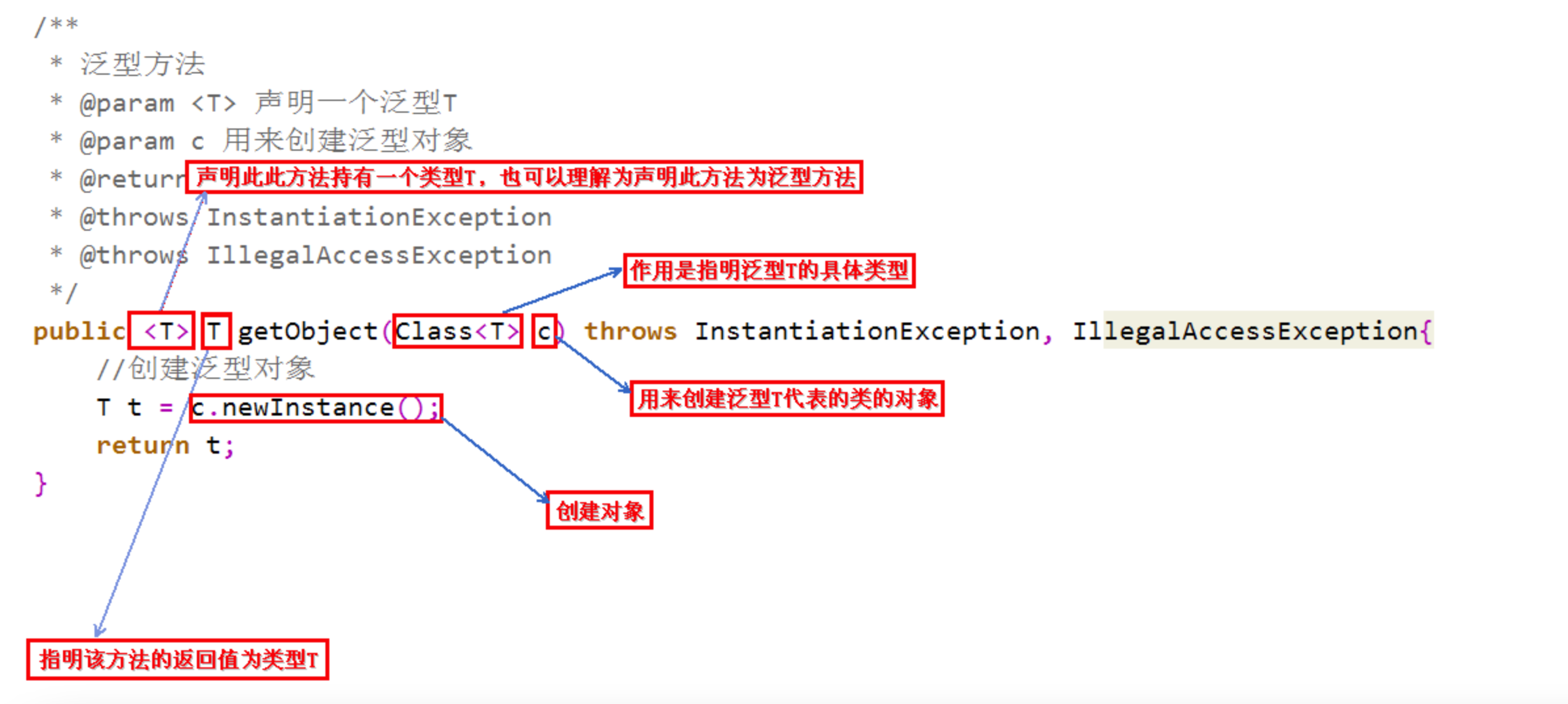定义泛型方法语法格式