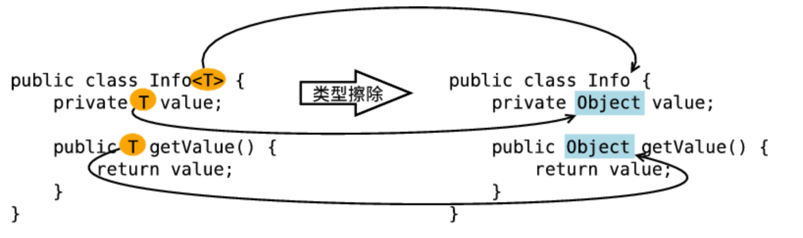无限制类型擦除