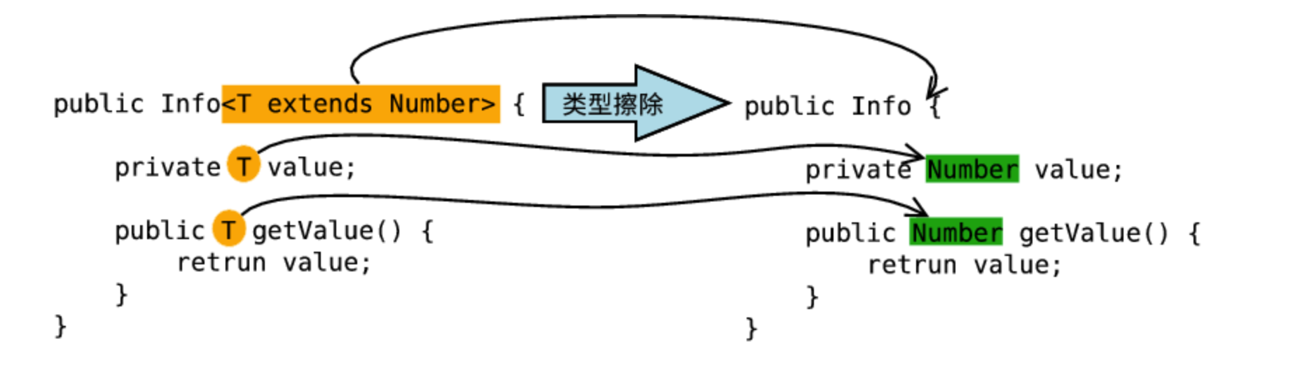 有限制类型擦除