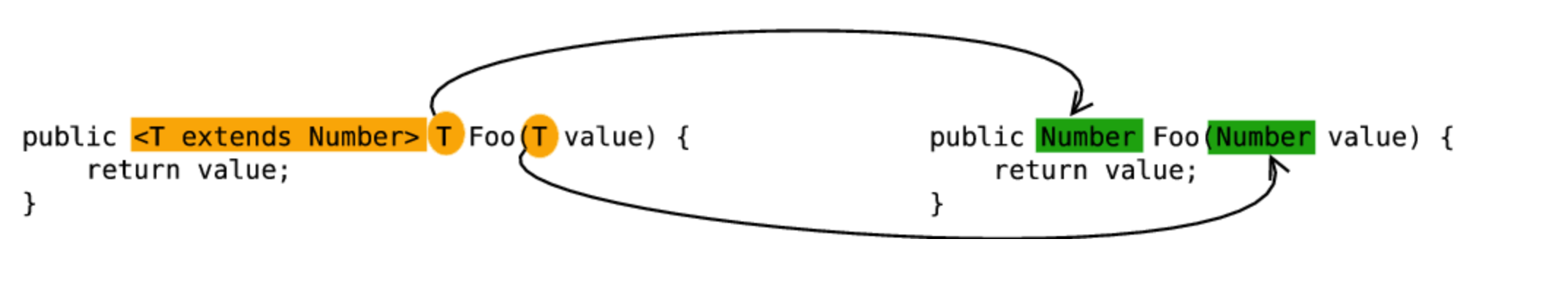擦除方法定义中的类型参数