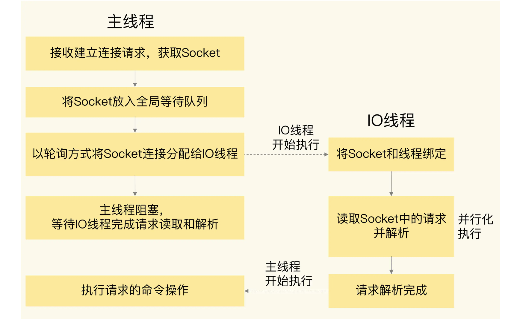 主线程执行请求操作