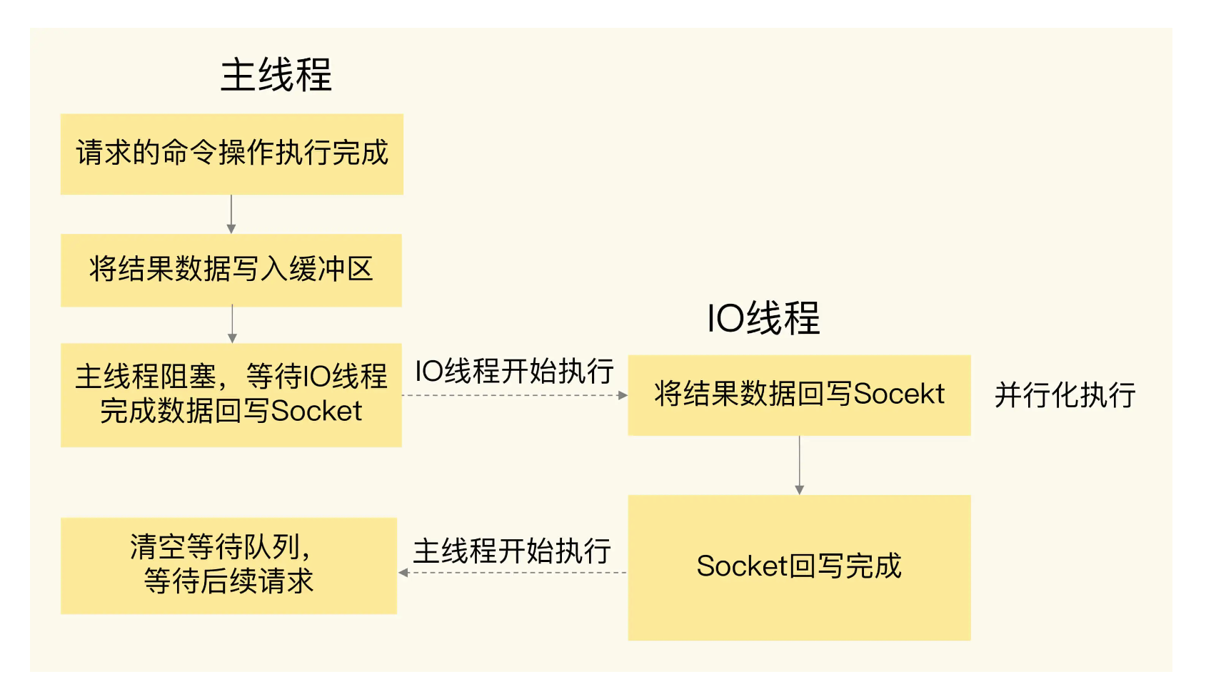 IO线程回写Socket和主线程清空全局队列