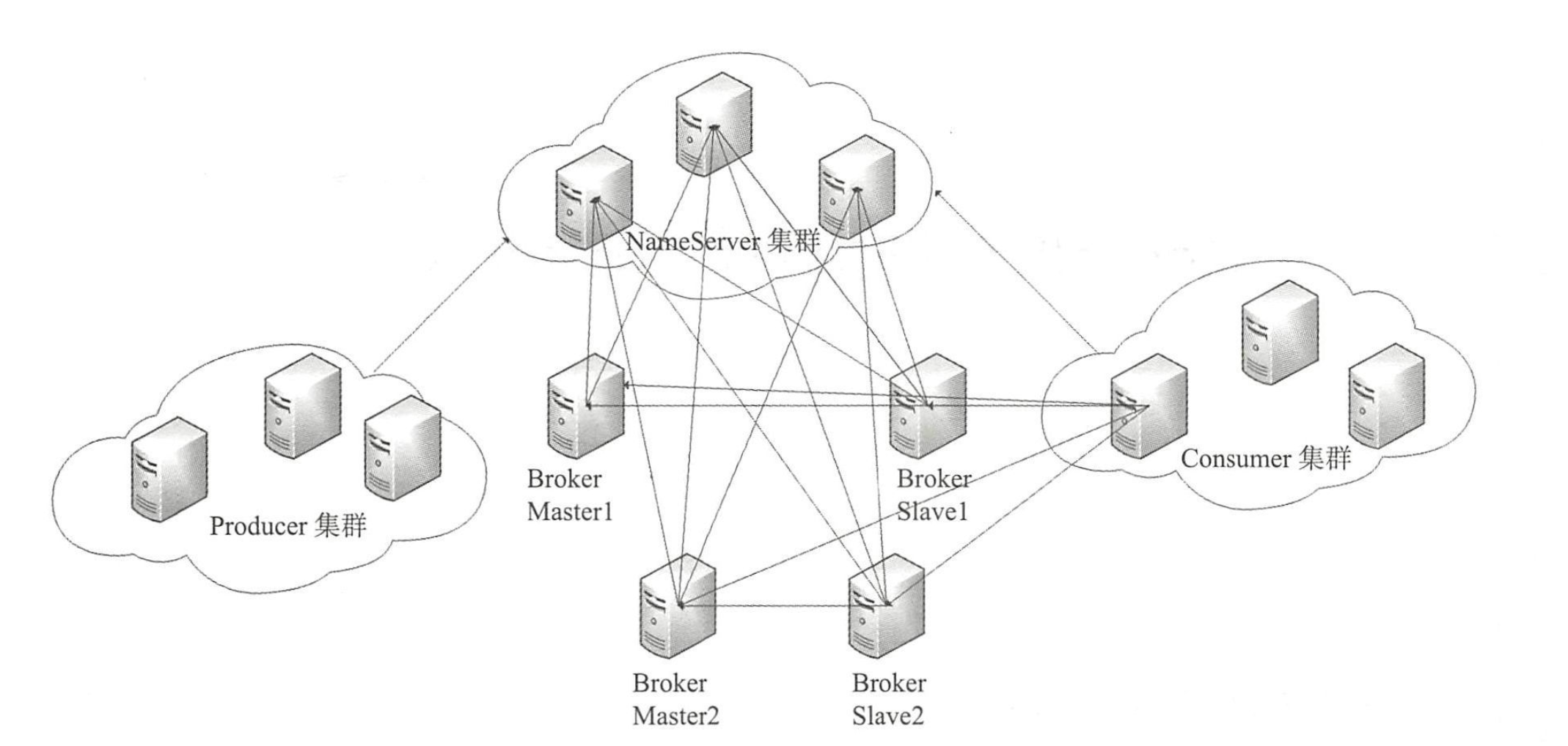 RocketMQ 物理部署图