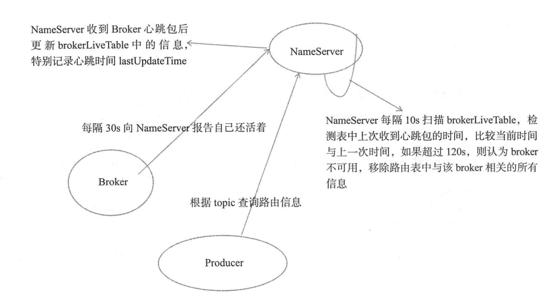 NameServer 路由 注册、删除机制