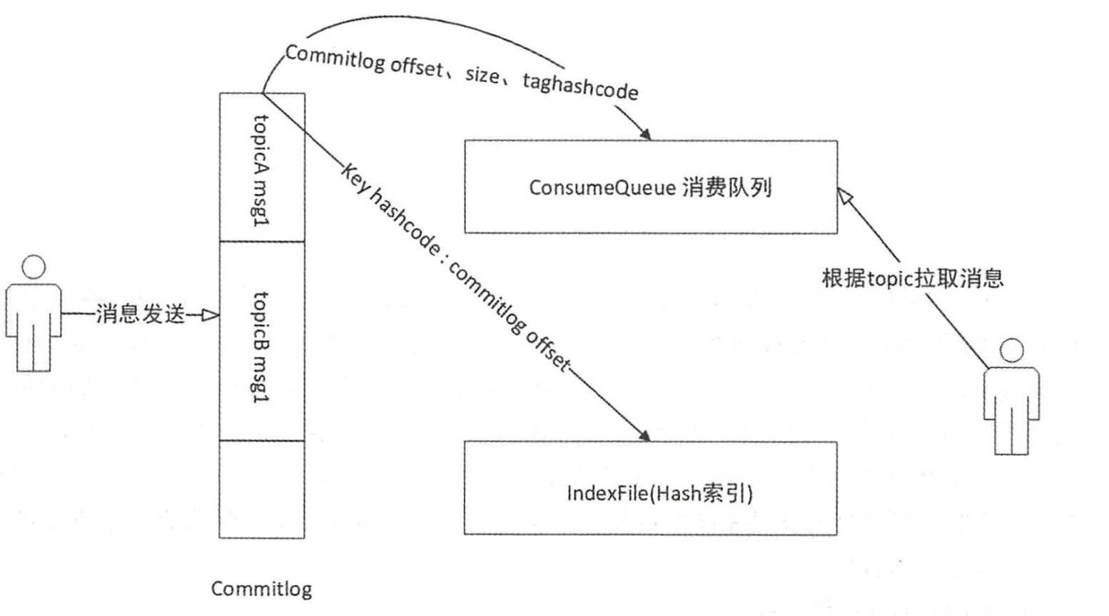 RocketMQ 消息存储设计原理图