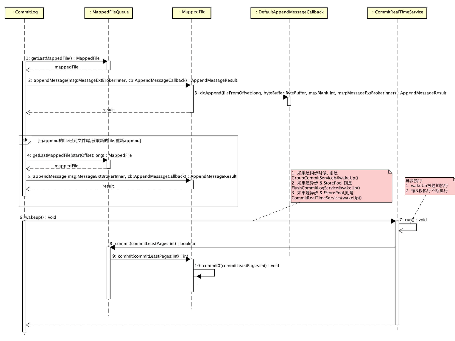 消息存储时序图
