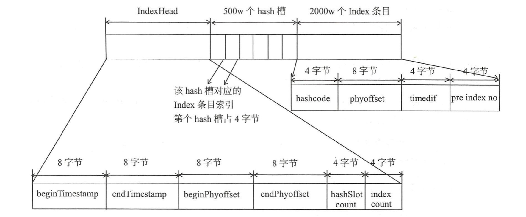 Index索引文件