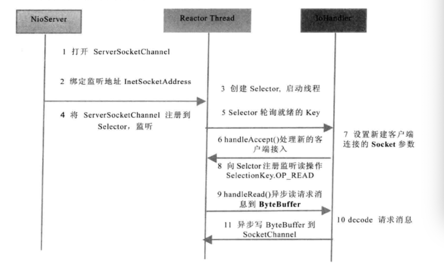 NIO服务端时序图