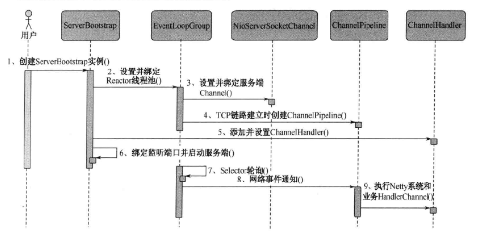 Netty服务端创建时序图